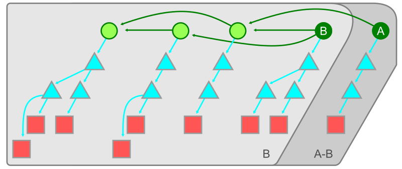 Figure representing a walk through two commits: a "want" (commit A) and a "have" (commit B).