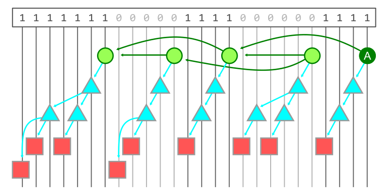 Figure showing how the object graph from the previous figures is laid out so that every object is associated with a bit position.