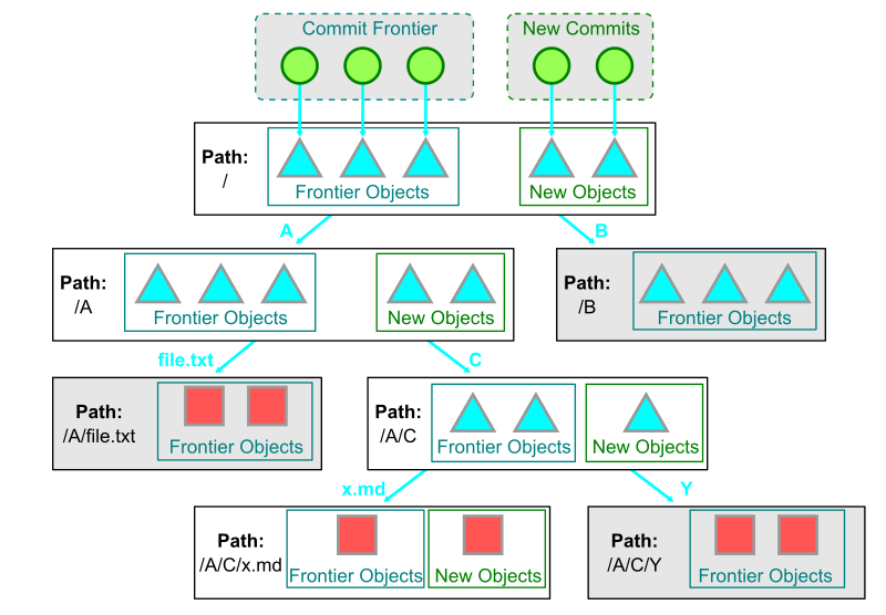 Figure representing a sparse algorithm that walks only the trees that are necessary to discover these new objects.