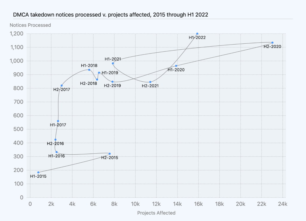 Chart of DMCA takedown notices processed as compared to projects affected over time, grouped by calendar year half. H1-2022 saw 15,883 projects affected by 1,200 notices. The number of notices processed in H1-2022 is greater than it was in previous periods. The number of projects affected is greater than it was in previous periods, with the exception of H2-2020.