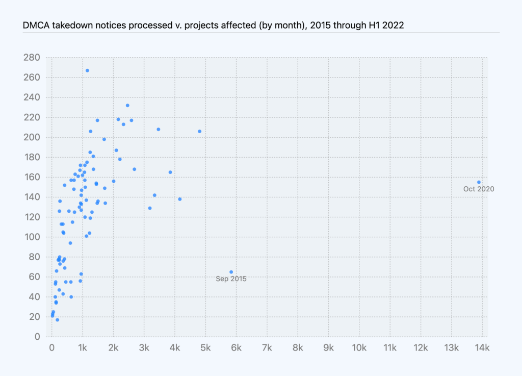 Chart of DMCA takedown notices processed as compared to projects affected over time, grouped by month. The number of projects affected per month generally increases with the number of takedown notices per month, with a couple of outliers in September 2015 and October 2020.