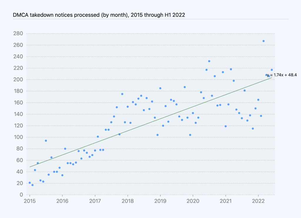 Chart of DMCA takedown notices processed by month over time, with regression line showing increase of roughly two takedowns per month.