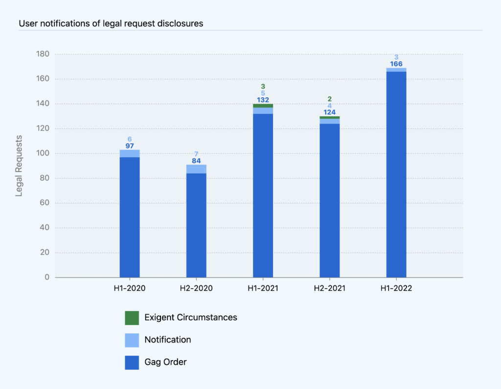 Combined bar chart of user notifications of legal request disclosures broken out by notification sent and gag order (no notification sent) over time. The H1-2022 bar shows 166 gag orders and 3 notifications. Note: prior to 2021, we tracked exigent circumstances requests as part of requests where we disclosed but could not notify.