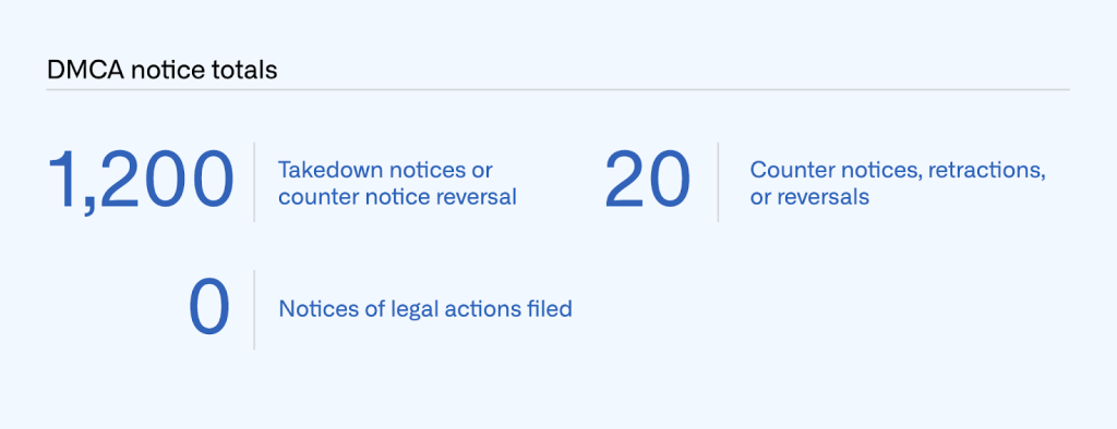 Table of DMCA notice totals by number of takedown notices and counter notice reversals (1,200), counter notices, retractions, and reversals (20), and notices of legal actions filed (0).