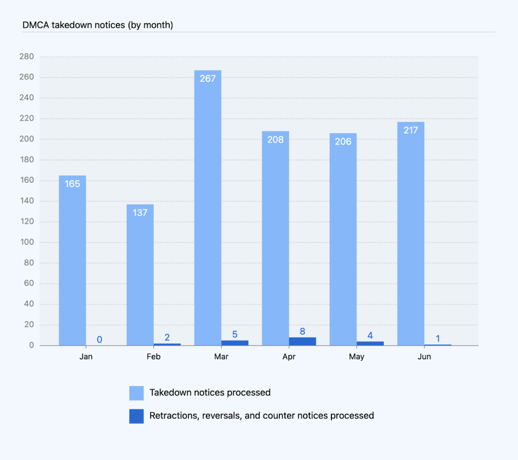 Combined bar chart of DMCA takedown notices processed and retractions, reversals, and counter notices processed by month.