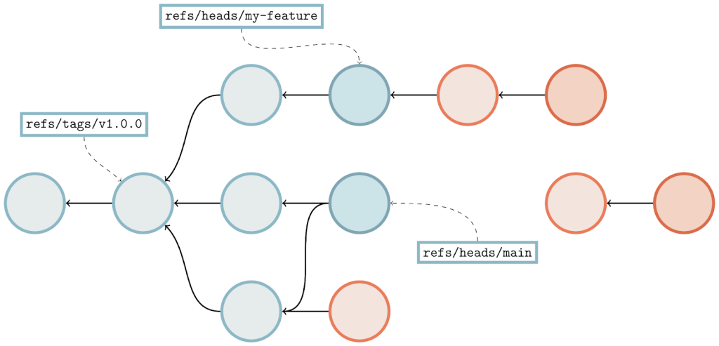 Sample object graph showing commits, with arrows connecting them to their parents. A few commits have boxes that are connected to them, which represent the tips of branches and tags.