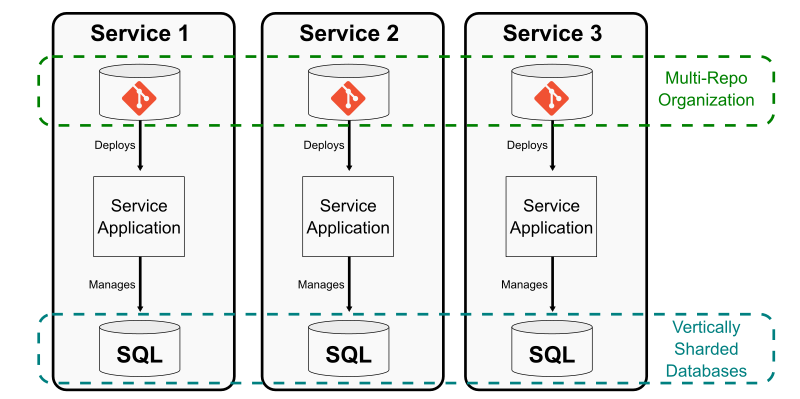 Multi-repo sharding strategy that extracts functionality out of a monolith into a microservice that exists in its own Git repository.