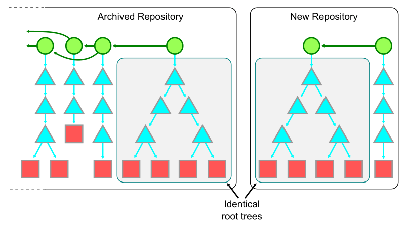 Diagram representing the time-based sharding strategy.