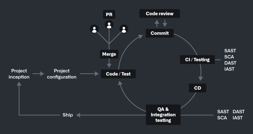 Diagram of how you can embed proactive security tools into your developer workflow.