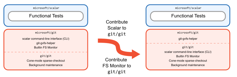 Diagram showing that the Scalar project was contributed to git/git.