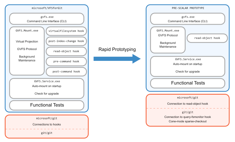 Diagram showing that the pre-Scalar prototype mostly deleted code from the GVFS protocol.