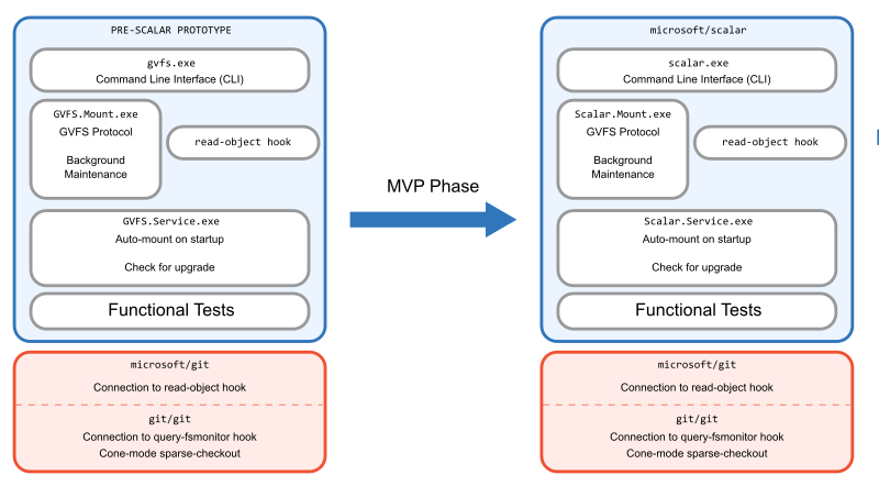 Diagram detailing that, between the pre-Scalar prototype and the version pushed to microsoft/git, many pieces were renamed.