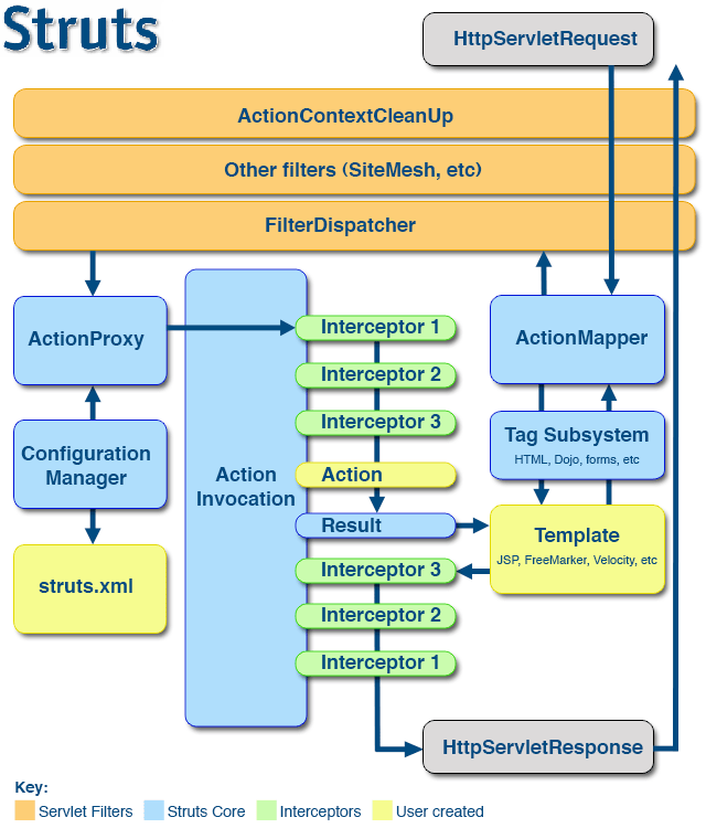 Diagram of Struts request handling. It shows how an action is invoked and the different components involved.