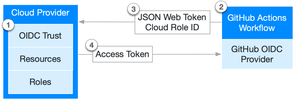 Diagram showing how a cloud provider can work with GitHub OIDC provider to generate a short-lived token for use in place of a password.