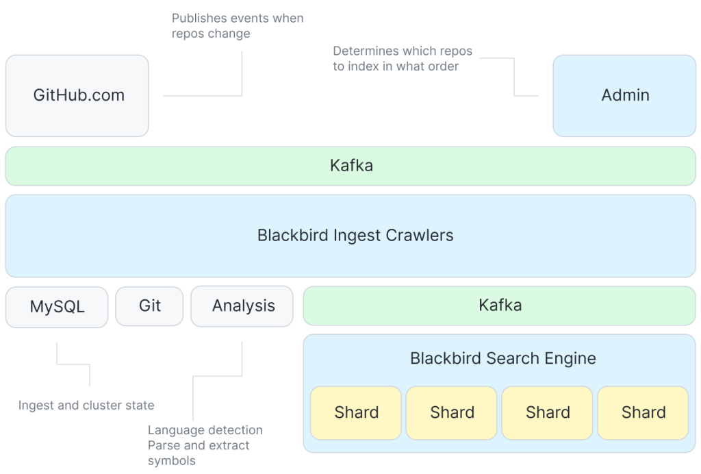 a high level overview of the ingest and indexing side of the system