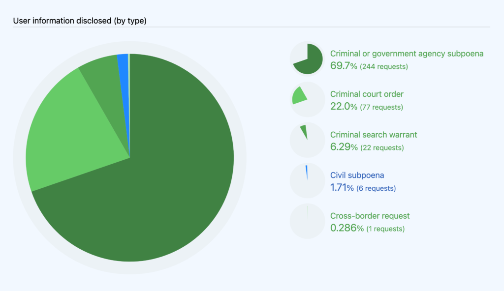 Pie chart showing the user information disclosed by different types of legal requests: criminal or government agency subpoena (69.7%; 244 requests), criminal court order (22%; 77 requests), criminal search warrant (6.29%; 22 requests), civil subpoena (1.71%; 6 requests), and cross-border (0.286%; 1 request).