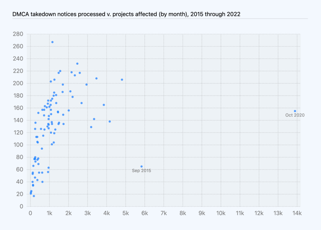 Chart of DMCA takedown notices processed as compared to projects affected over time, grouped by month. The number of projects affected per month generally increases with the number of takedown notices per month, with a couple of outliers in September 2015 and October 2020.