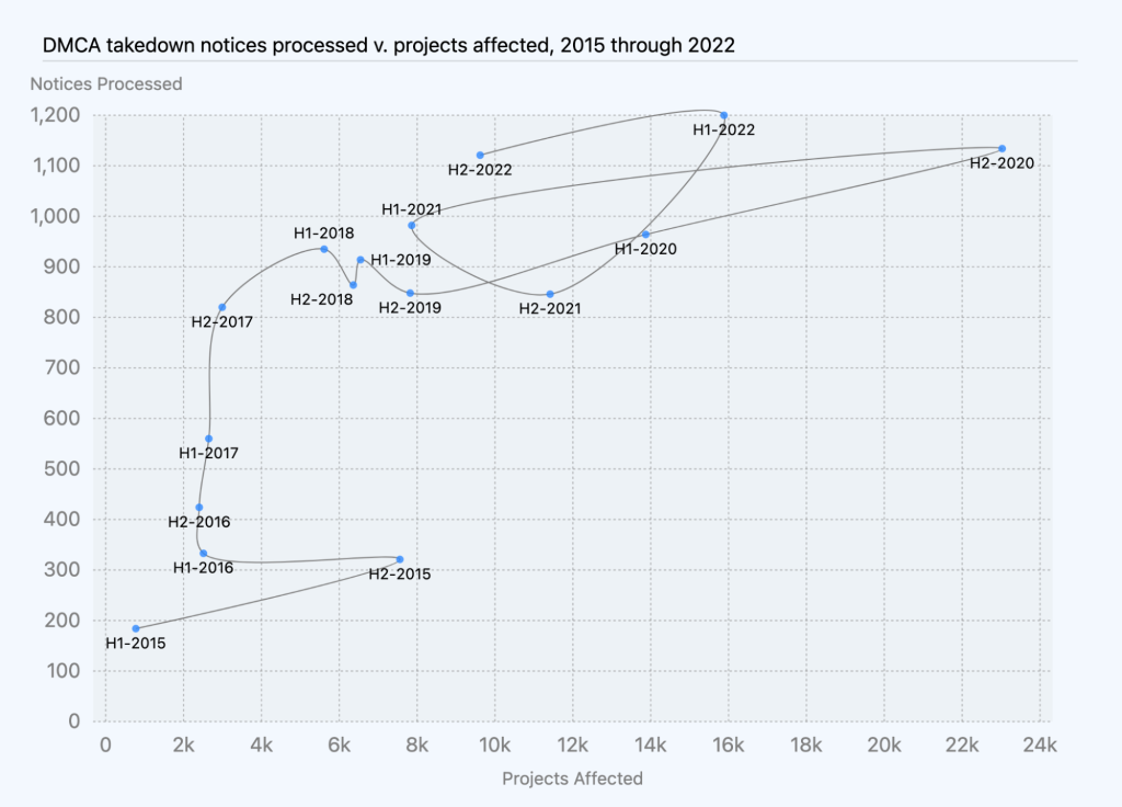 Chart of DMCA takedown notices processed as compared to projects affected over time, grouped by calendar year half. 2022 saw 25,387 projects affected by 2,321 notices. The number of notices processed in 2022 is greater than it was in previous periods. The number of projects affected is greater than it was in previous periods, with the exception of 2020.