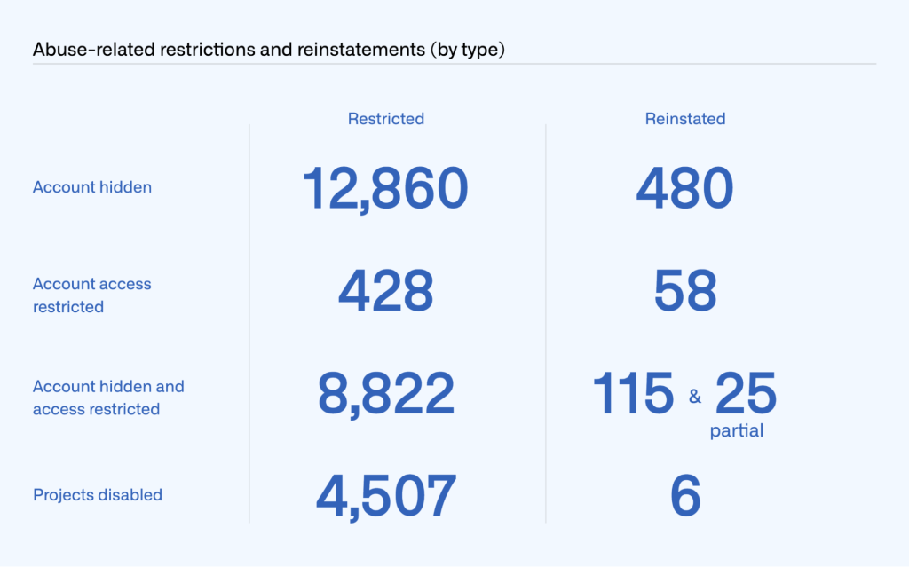 Table showing the number of total restrictions and reinstatements for account hidden (12,860 restricted; 480 reinstated), account access restricted (428 restricted; 58 reinstated), account hidden and access restricted (8,822 hidden and restricted; 115 full reinstated; and 25 partially reinstated), projects disabled (4,507 disabled; six re-enabled).