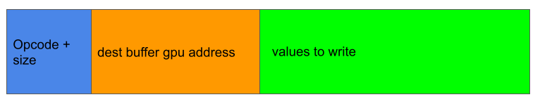 A GPU instruction consists of an opcode, followed by the size of the instruction, and then the gpu address of the destination buffer. After that, the instruction contains the content to be written to the destination buffer