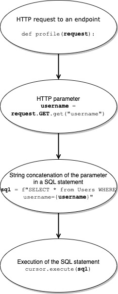 Simplified diagram representing the data flow path of the vulnerability in the above snippet.