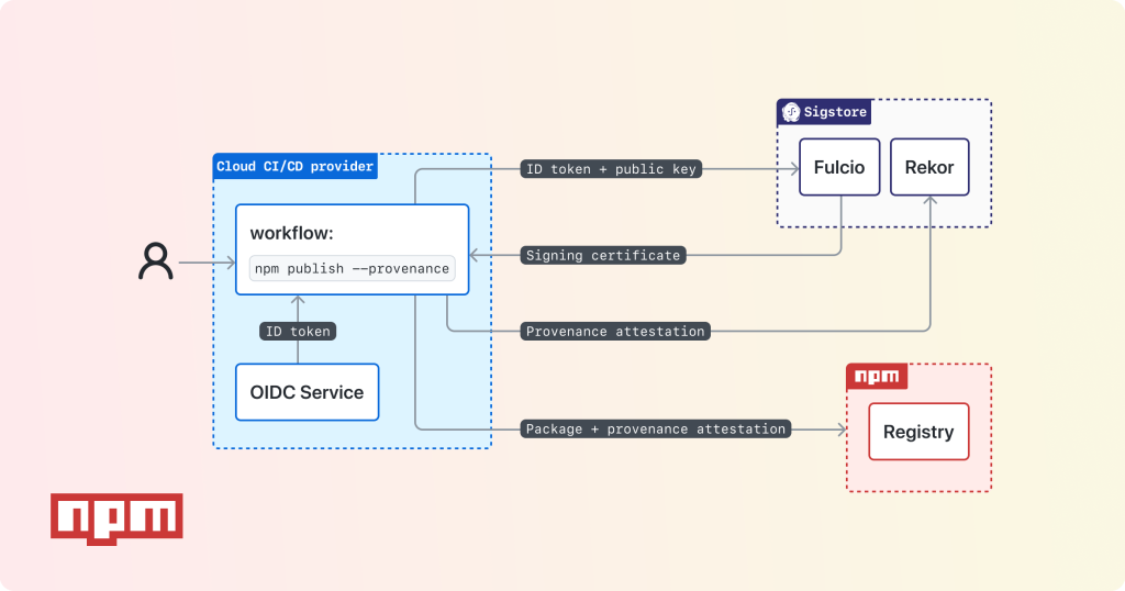 Publishing with provenance from a supported CI/CD provider