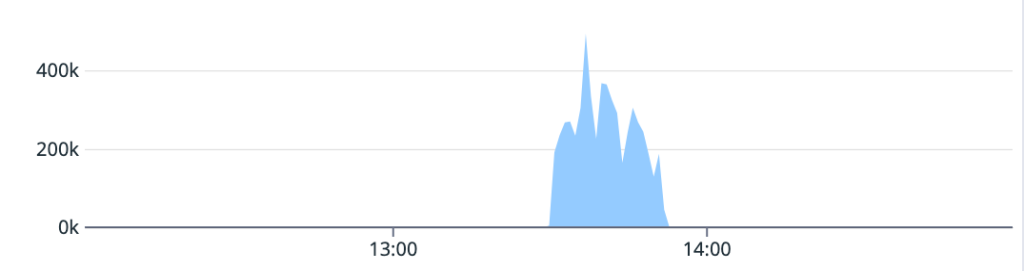 Line plot of error rate over time, showing a roughly inverted trend to the success rate plot. The error rate spiked from zero to 200,000 at 13:30, then continued to rise past 400,000 until around 13:40 at which point it began to steadily decrease back down to zero, normalizing at 13:50.