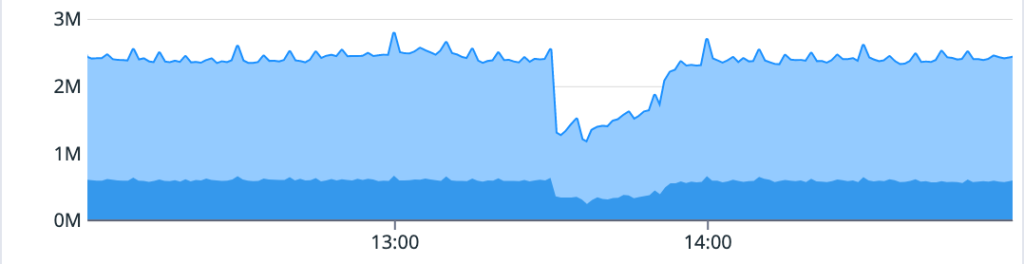 Line plot of successful operations over time, showing a typical value around 2.5 million. The plot displays a drop to around 1.5 million operations at 13:30, followed by a steady increase back to 2.5 million, normalizing at 14:00.