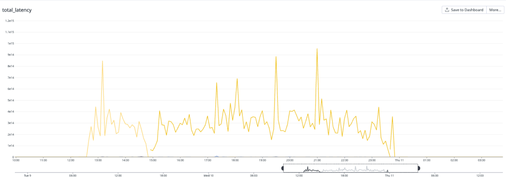 Line plot of latency over time, showing a jump from zero to fluctuate around '3e14' from 12:30 on Wednesday, May 10 until midnight on Thursday, May 11. Peak latency spiked close to '1e15' 5 times in that period.