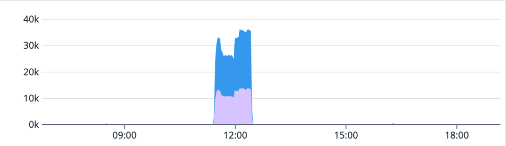 Plot of error rates over time: At around 11:30, rates rise from zero to about 30,000. The rate continues to fluctuate between 25,000 and 35,000 until around 12:30, at which point it falls back to zero.