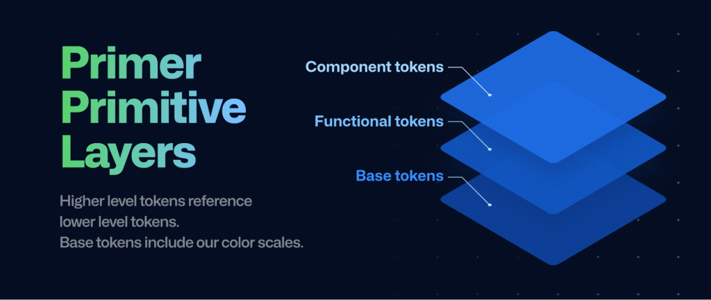 Primer Primitive Layers: Higher level tokens reference lower level tokens. Base tokens include our color scales. There are three transparent layer squares floating on top of each other. The bottom layer is “base tokens,” middle layer, “Functional tokens,” and top layer, “component tokens.”