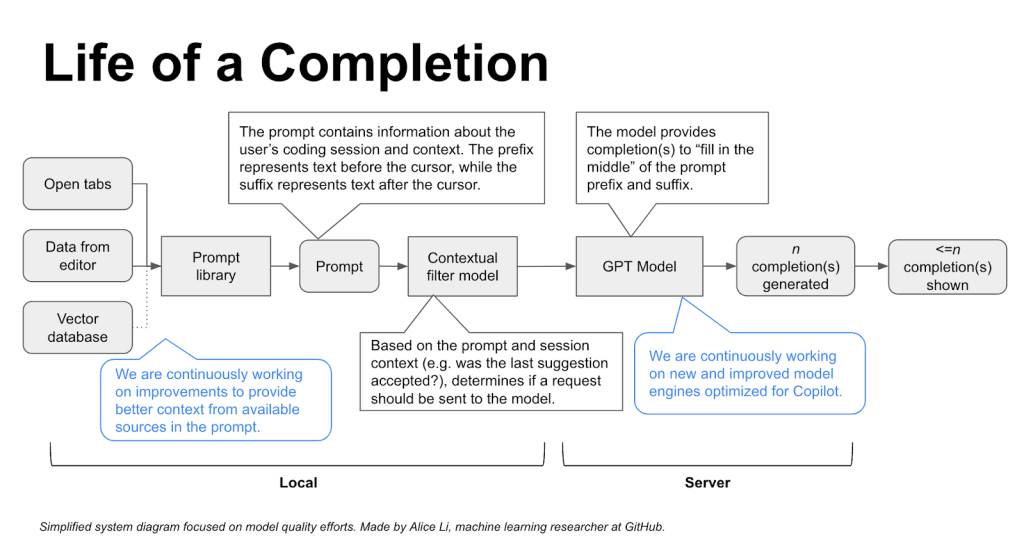 System diagram focused on model quality efforts. The diagram starts on the left with inputs from open tabs, data from editor, and vector database, which feed into a prompt library. (We are continuously working on improvements to provide better context from available sources in the prompt.) This then goes into the prompt, which is fed through a contextual filter model and a GPT model. (We are continuously working on new and improved model engines optimized for GitHub Copilot.) This model provides completions to fill in the middle of the prompt prefix and suffix. From the models, n completions are generated, and less than or equal to n completions are shown.