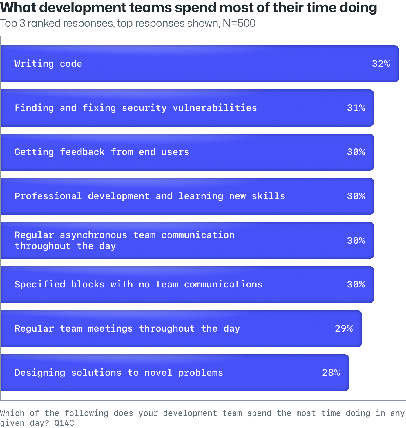 A chart showing what developers say their teams spend the most time doing at work.