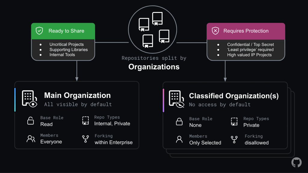 Limit the impact of restrictions to separate organizations