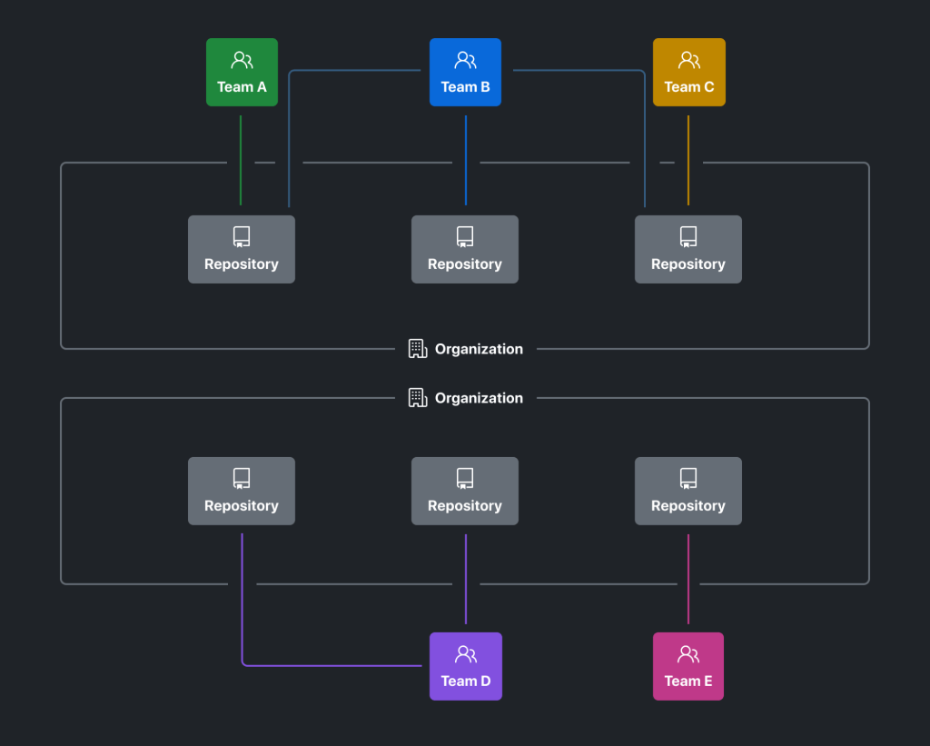 Teams access repositories in separate organizations