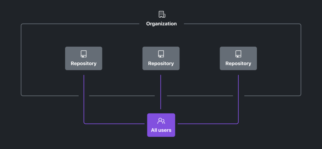 All users access repositories in the organization