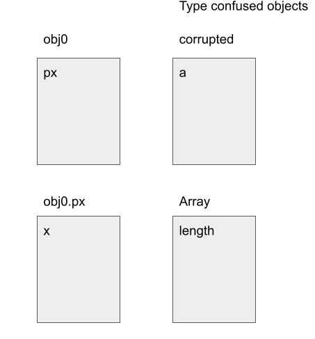 Field alignments of various type confused objects