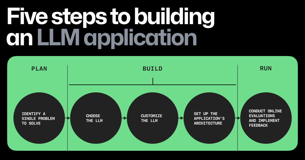 Diagram that lists the five steps to building a large language model application. Data source for diagram is detailed here: https://blog-github-com-develop.go-vip.co/?p=74969&preview=true#five-steps-to-building-an-llm-app