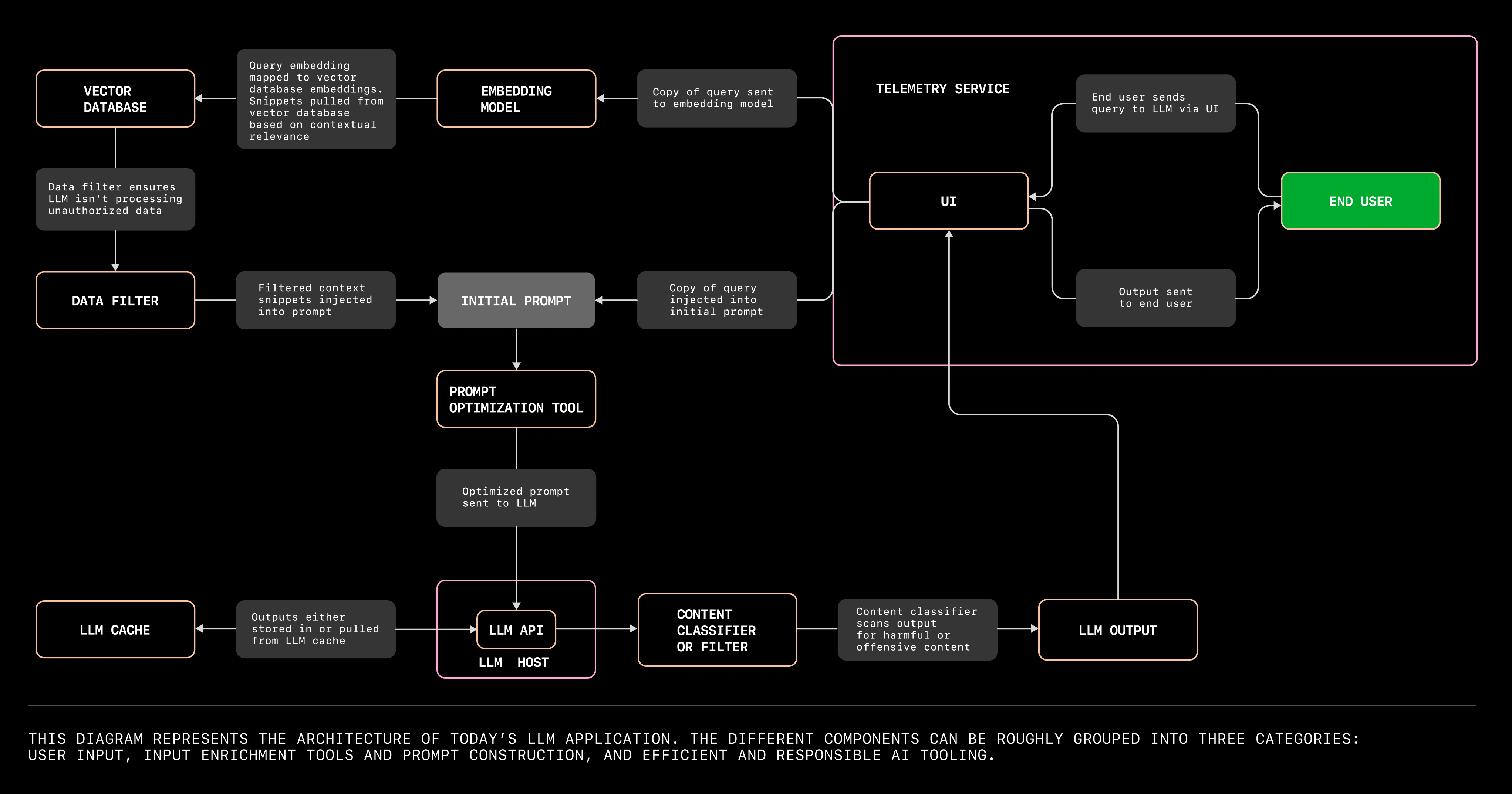 Flow chart that reads from right to left, showing components of a large language model application and how they all work together. Data source for diagram is detailed here: https://blog-github-com-develop.go-vip.co/?p=74969&preview=true#the-emerging-architecture-of-llm-apps