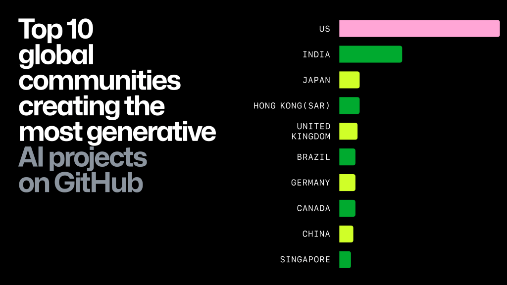 A chart showing the top 10 communities globally by country or region with the most generative AI projects on GitHub. 