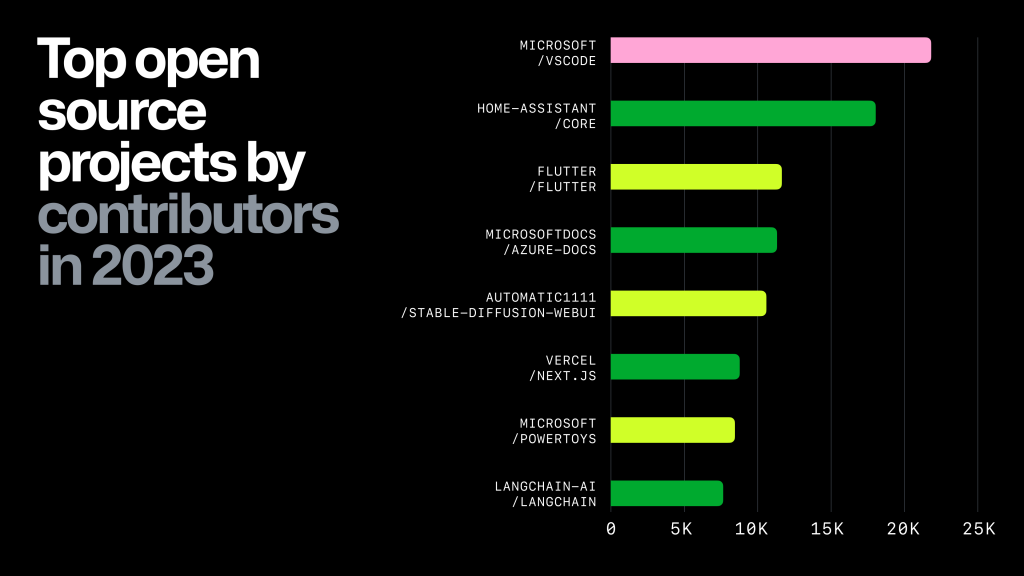 A chart showing the top open source projects by contributors in 2023 on GitHub. 