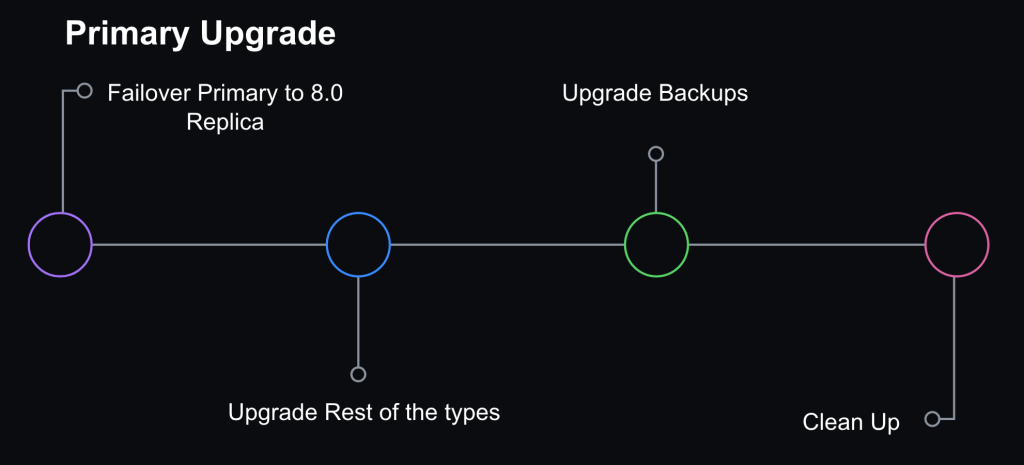 Primary failover and additional steps to finalize MySQL 8.0 upgrade for a database