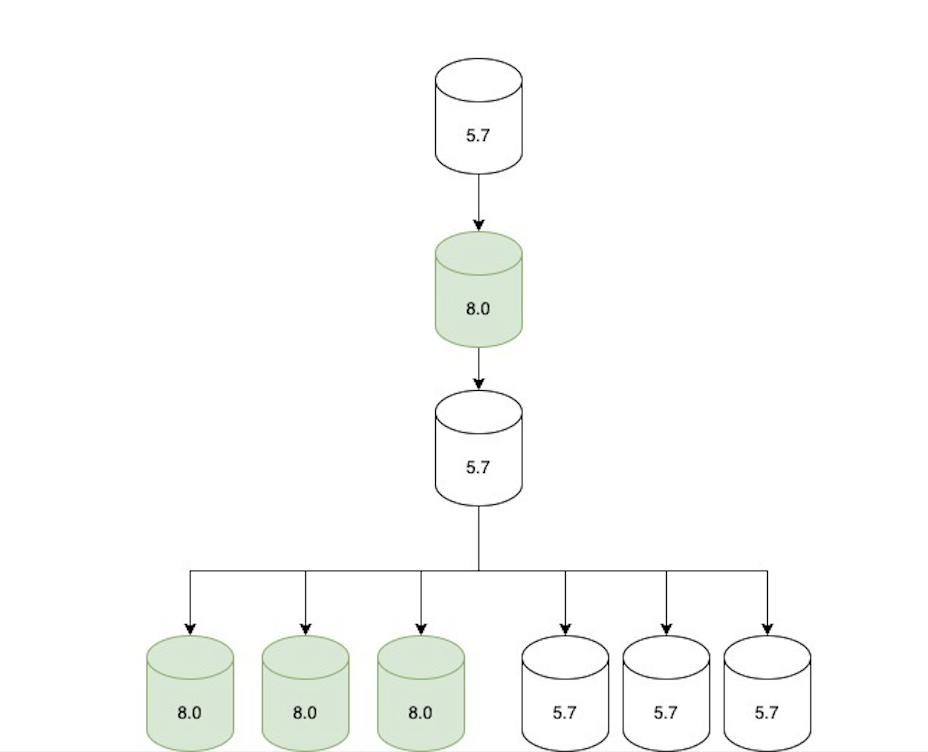 To facilitate the upgrade, the topology was updated to have two replication chains.