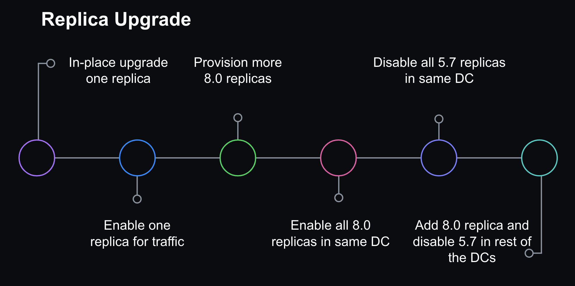 The replica upgrade strategy involved gradual rollouts in each data center (DC).