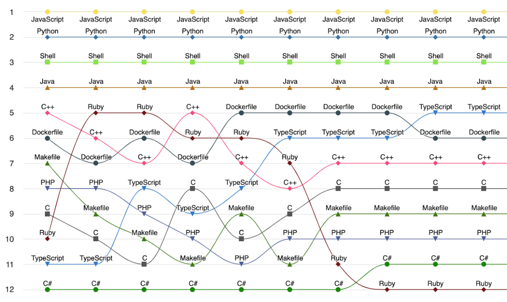 Bump chart isplaying the rankings of 12 different languages by usage across GitHub.