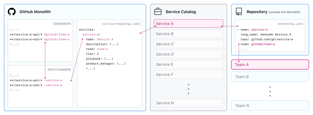 a diagram depicting the connections between the GitHub monolith, the service catalog, repositories, and teams.