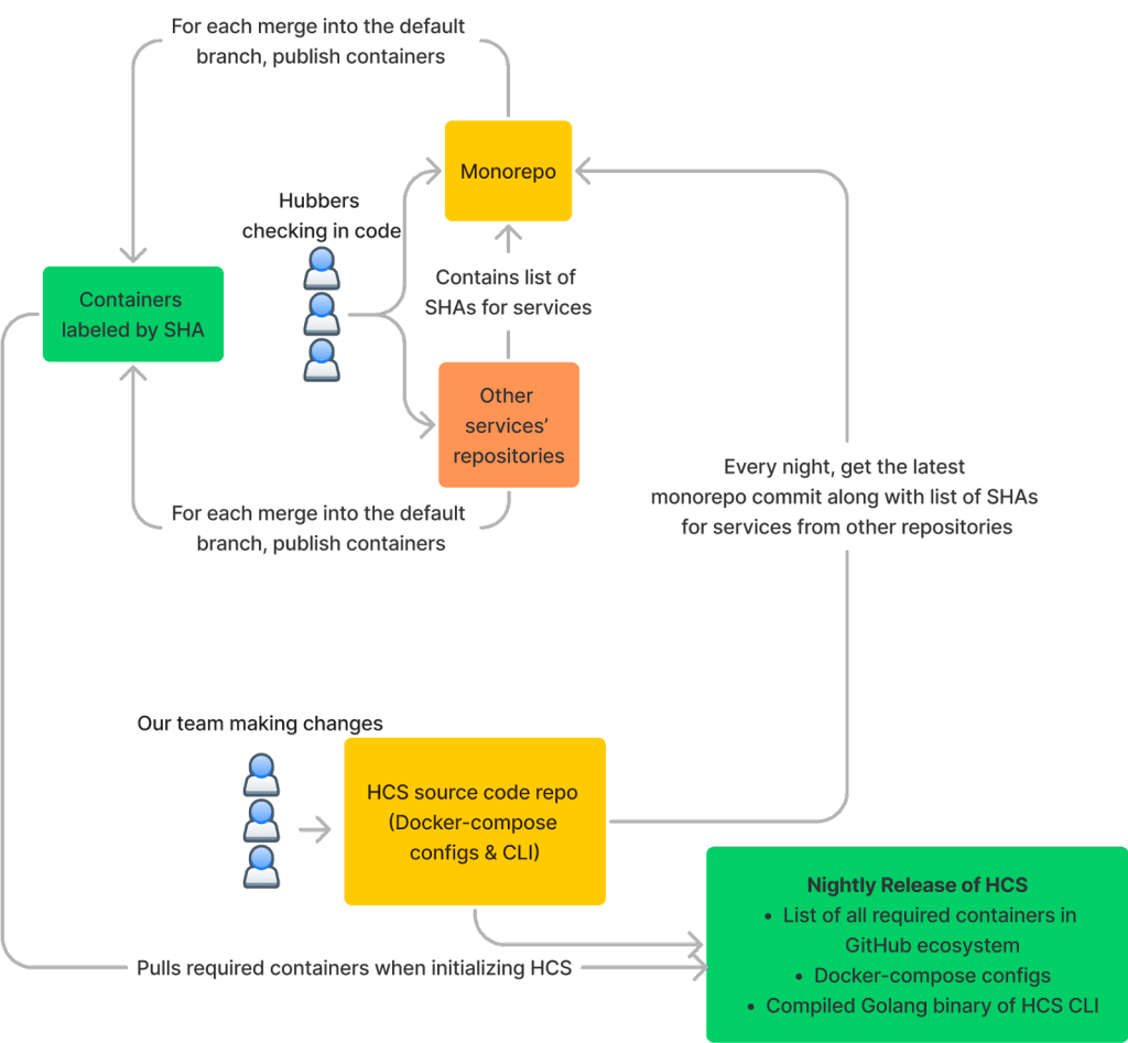 This diagram shows the nightly release cycle of HCS. HCS's repository gets SHAs from the monorepo and other service repositories. Then it publishes a release with all the SHAs, the Docker-Compose configs, and the CLI binary.