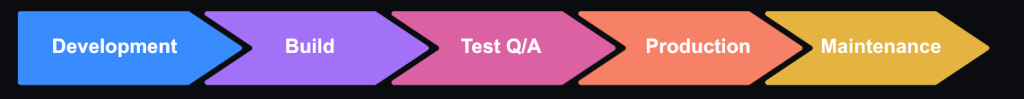 Diagram representing the developer workflow. It includes the steps development, build, test Q/A, production, and maintenance.