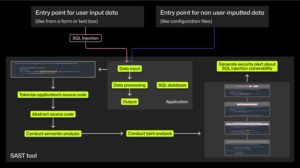 A schematic diagram depicting the steps an SAST tool takes to scan the source code of an SQL application under an SQL injection attack. The first step is tokenizing the source code, the second is abstracting the source code, the third conducting semantic analysis, the fourth conducting taint analysis, and the last generating a security alert about the SQL injection vulnerability.