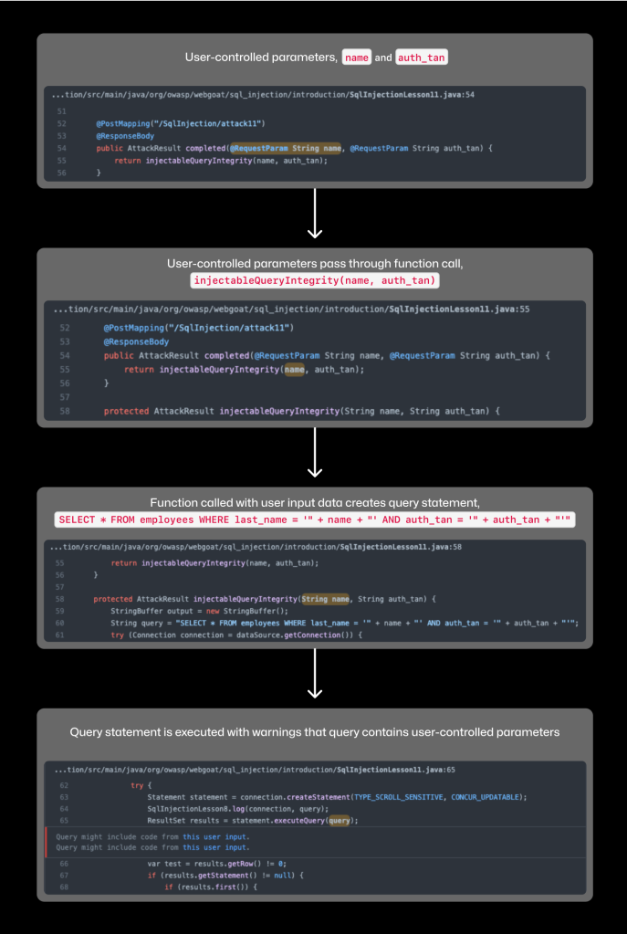 A schematic diagram shows the four steps of a taint analysis. Two user-controlled parameters, `name` and `auth_tan` pass through a function call, which creates a query statement. The query statement is executed with warnings that it contains user-controlled parameters.